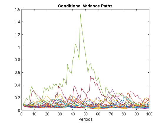 图中包含一个轴对象。标题为Conditional Variance Paths的axes对象包含25个line类型的对象。