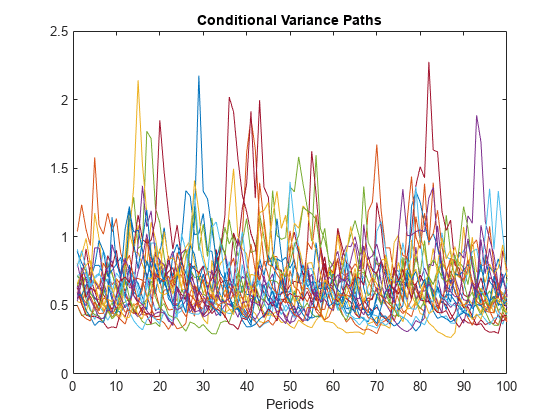 图中包含一个轴对象。标题为Conditional Variance Paths的axes对象包含25个line类型的对象。