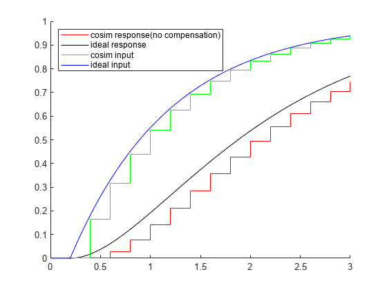 图包含一个坐标轴对象。坐标轴对象包含4楼梯,类型的对象。这些对象代表cosim响应(无补偿),理想的反应,cosim输入,理想的输入。
