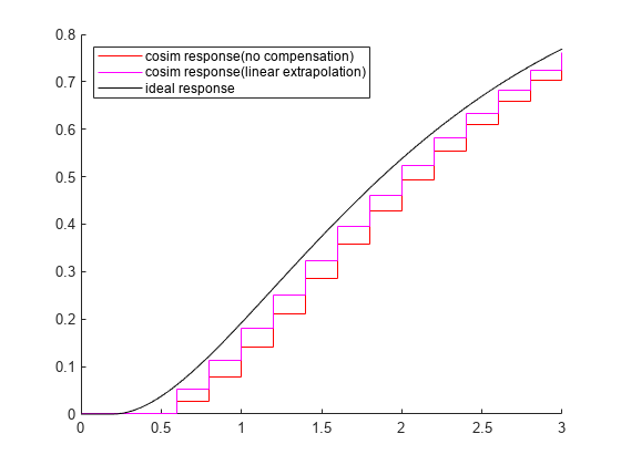 图包含一个坐标轴对象。坐标轴对象包含3楼梯,类型的对象。这些对象代表cosim响应(无补偿),cosim响应(线性外推),理想的响应。