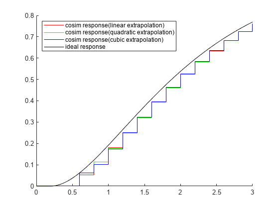 图包含一个坐标轴对象。坐标轴对象包含4楼梯,类型的对象。这些对象代表cosim响应(线性外推),cosim反应(二次推断),cosim响应(立方推断),理想的响应。