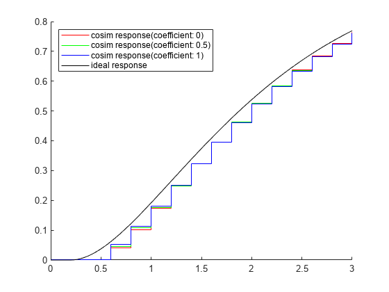 图包含一个坐标轴对象。坐标轴对象包含4楼梯,类型的对象。这些对象代表cosim响应(系数:0),cosim响应(系数:0.5),cosim响应(系数:1),理想的响应。