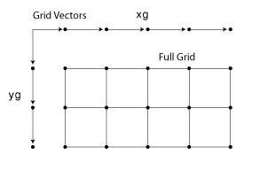 有一个网格向量水平和其他垂直排列,向量的点定义一个网格点。