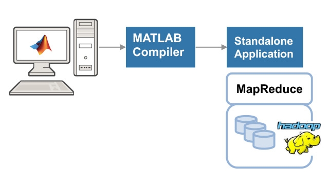 Creare ed eseebuire un'applicazione mapreduce matlab独立。