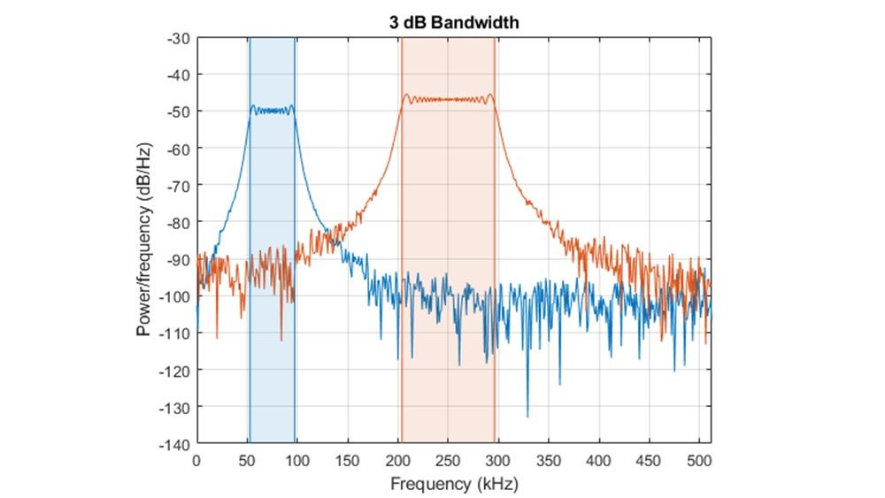 Grafico della densità spettrale di potenza che mostra una larghezza di banda di 3dB di due segnali.