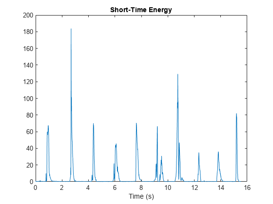 图包含一个坐标轴对象。坐标轴对象与标题短时能量,包含时间(s)包含一个类型的对象。