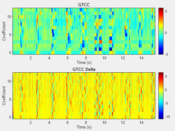 图audioFeatureExtractor包含2轴uipanel类型的对象和另一个对象。坐标轴对象1标题GTCC、包含时间(s), ylabel系数包含一个类型的对象的形象。坐标轴对象2标题GTCC三角洲,包含时间(s), ylabel系数包含一个类型的对象的形象。