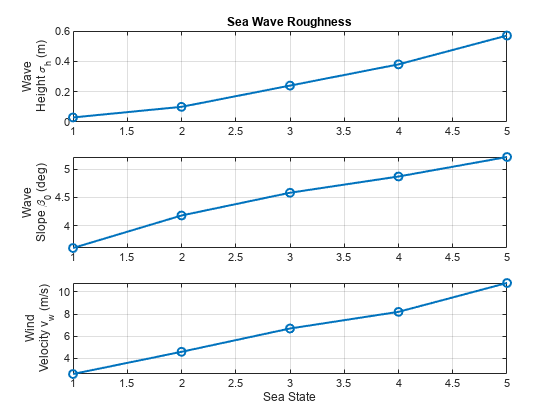 图包含3个轴对象。轴对象1具有标题海波粗糙度包含类型的对象。轴对象2包含类型线的对象。轴对象3包含类型线的对象。
