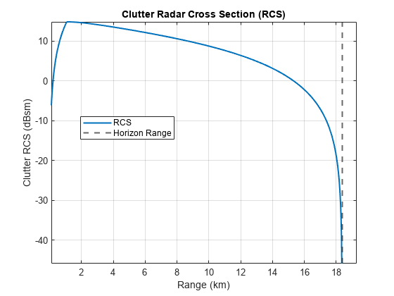 图中包含一个轴对象。以“杂波雷达截面(RCS)”为标题的轴对象包含两个类型为线、常线的对象。这些物体代表RCS，地平线范围。