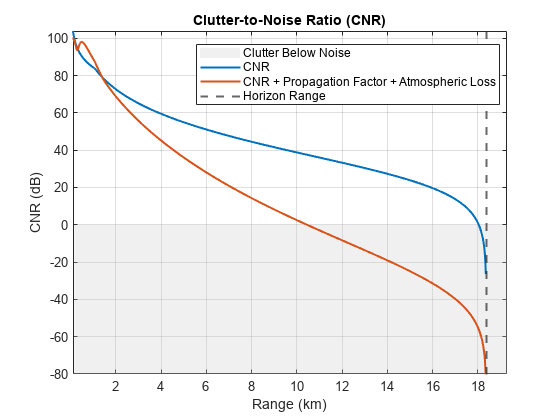 图中包含一个Axis对象。标题为杂波噪声比（CNR）的Axis对象包含4个patch、line、constantline类型的对象。这些对象表示低于噪波、CNR、地平线范围、CNR+传播因子+大气损耗的杂波。