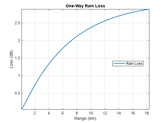 图中包含一个轴对象。标题为单向雨损的轴对象包含一个类型为line的对象。这个对象表示雨损失。