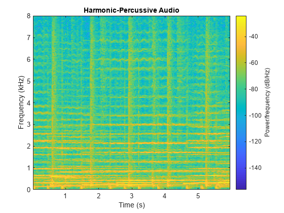Time-Frequency Masking for Harmonic-Percussive Source Separation