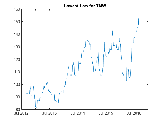 图包含一个坐标轴对象。TMW的标题为Lowest Low的坐标轴对象包含一个line类型的对象。