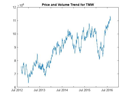 图包含轴对象。具有TMW标题价格和卷趋势的轴对象包含类型线的对象。