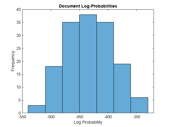 图包含一个坐标轴对象。Log-Probabilities坐标轴对象与标题文档,包含日志概率,ylabel频率包含一个直方图类型的对象。