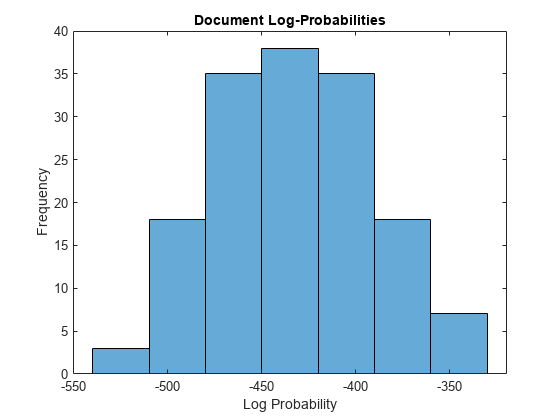图包含一个坐标轴对象。Log-Probabilities坐标轴对象与标题文档,包含日志概率,ylabel频率包含一个直方图类型的对象。
