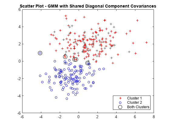 Figure contains an axes object. The axes object with title Scatter Plot - GMM with Shared Diagonal Component Covariances contains 3 objects of type line. These objects represent Cluster 1, Cluster 2, Both Clusters.