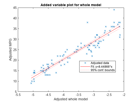 Figure contains an axes object. The axes object with title Added variable plot for whole model contains 3 objects of type line. These objects represent Adjusted data, Fit: y=8.44866*x, 95% conf. bounds.