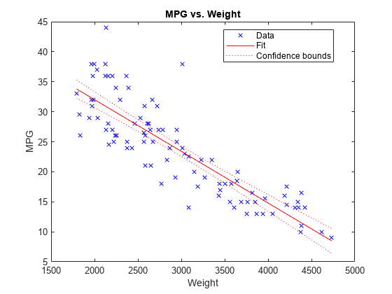 Figure contains an axes object. The axes object with title MPG vs. Weight contains 4 objects of type line. These objects represent Data, Fit, Confidence bounds.