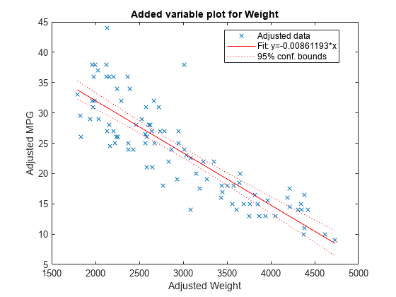 Figure contains an axes object. The axes object with title Added variable plot for Weight contains 3 objects of type line. These objects represent Adjusted data, Fit: y=-0.00861193*x, 95% conf. bounds.