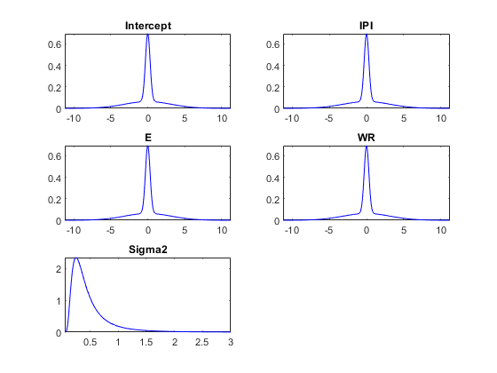 图中包含5个轴对象。带有标题Intercept的轴对象1包含一个类型为line的对象。带有标题IPI的轴对象2包含一个类型为line的对象。标题为E的轴对象3包含一个类型为line的对象。标题为WR的轴对象4包含一个类型为line的对象。标题为Sigma2的轴对象5包含一个类型为line的对象。
