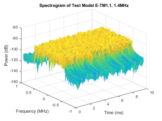 LTE下行链路测试模型（E-TM）波形产生