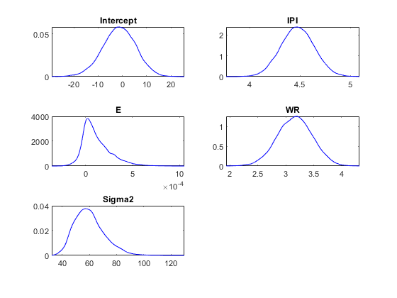 图中包含5个轴。标题为Intercept的Axes 1包含一个类型为line的对象。标题为IPI的轴2包含一个类型为line的对象。标题为E的轴3包含一个类型为line的对象。标题为WR的轴4包含一个类型为line的对象。标题为Sigma2的轴5包含一个类型为line的对象。