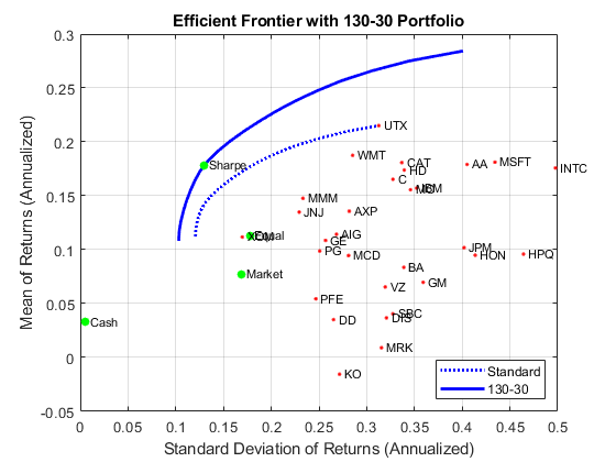 图中包含一个轴。标题为“bfEfficient Frontier with 130-30 Portfolio”的轴包含39个类型为行、散点、文本的对象。这些对象代表标准，130-30。