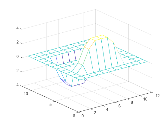 图中包含一个axes对象。axis对象包含一个类型为surface的对象。