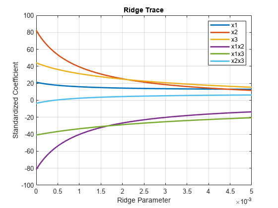图中包含一个轴对象。标题为Ridge Trace的axes对象包含6个类型为line的对象。这些对象表示x1, x2, x3, x1x2, x1x3, x2x3。