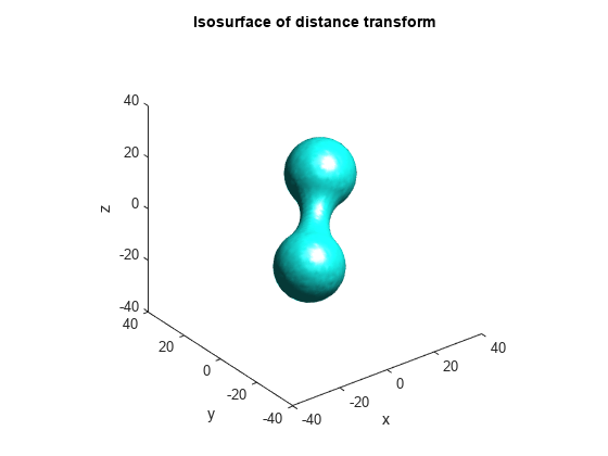 图包含一个轴对象。The axes object with title Isosurface of distance transform contains an object of type patch.