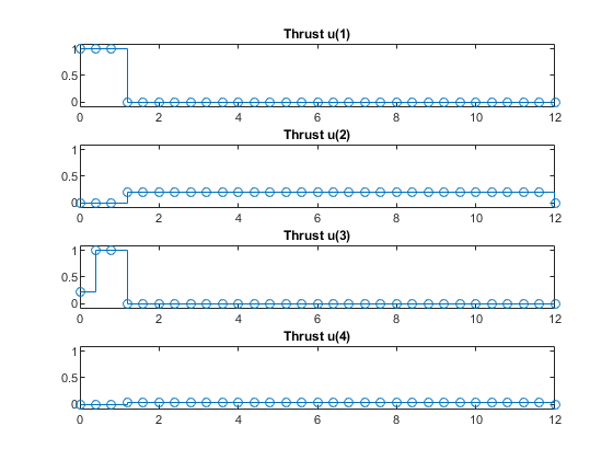 图包含4个轴。带有标题推力U（1）的轴1包含楼梯类型的对象。带有标题推力U（2）的轴2包含阶段阶段的对象。带有标题推力U（3）的轴3包含楼梯类型的对象。带有标题推力U（4）的轴4包含阶段的物体。