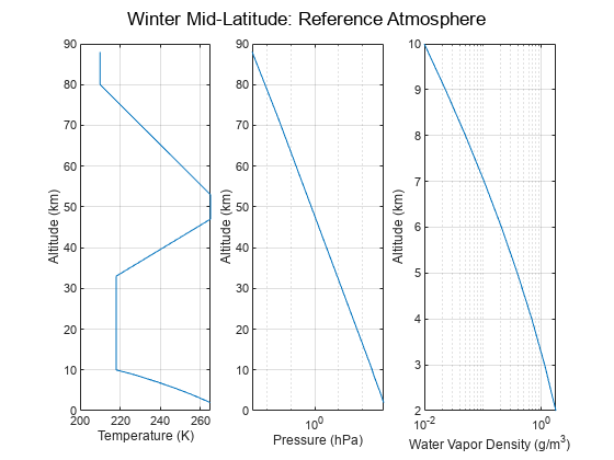图中纬度冬季:参考大气包含3轴subplottext类型的对象和另一个对象。坐标轴对象1包含温度(K), ylabel高度(公里)包含一个类型的对象。轴和包含对象2 (hPa)的压力,ylabel高度(公里)包含一个类型的对象。坐标轴对象3包含水汽密度(g / m ^ 3), ylabel高度(公里)包含一个类型的对象。