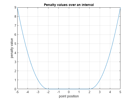 图包含一个坐标轴对象。坐标轴对象与标题惩罚值在一个时间间隔,包含点位置,ylabel惩罚值包含一个对象类型的线。