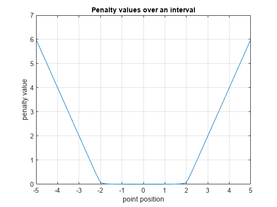 图包含一个坐标轴对象。坐标轴对象与标题惩罚值在一个时间间隔,包含点位置,ylabel惩罚值包含一个对象类型的线。
