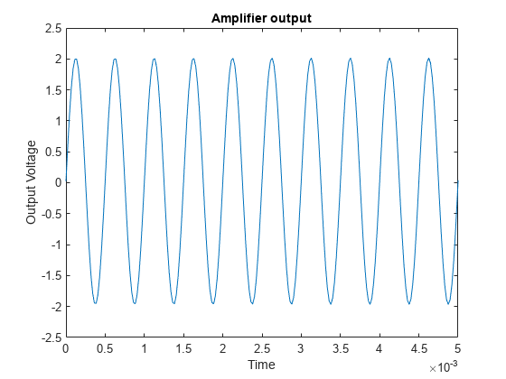图包含一个坐标轴对象。坐标轴对象与放大器输出标题,包含时间,ylabel输出电压包含一个类型的对象。