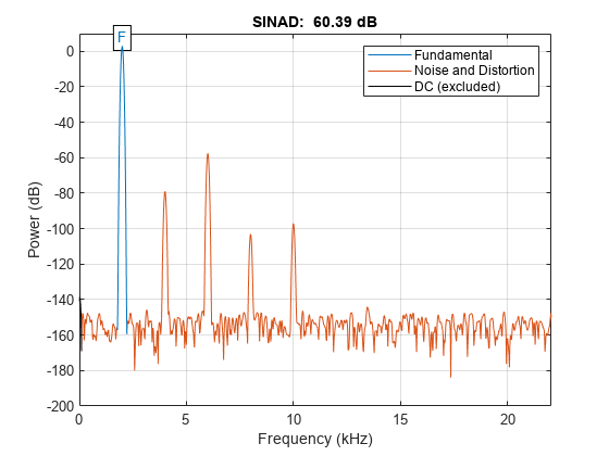 图包含一个坐标轴对象。与标题SINAD坐标轴对象:60.39 dB,包含频率(赫兹),ylabel权力(dB)包含7线类型的对象,文本。这些对象代表基本,噪音和失真,直流(排除)。