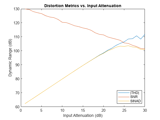 图包含一个坐标轴对象。坐标轴对象与标题失真度量与输入衰减,包含输入衰减(dB), ylabel动态范围(dB)包含3线类型的对象。这些对象代表| |、信噪比、SINAD。