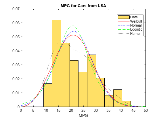 图包含一个坐标轴对象。坐标轴对象与标题MPG的汽车从美国,包含MPG包含5直方图类型的对象,线。威布尔,这些对象表示数据正常,物流、内核。