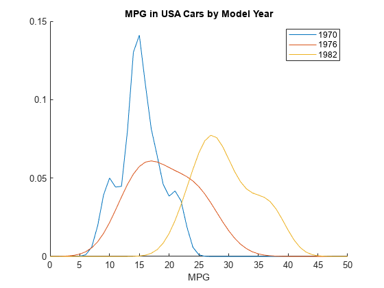 图包含一个坐标轴对象。坐标轴对象与标题MPG在美国汽车模型,包含MPG包含3线类型的对象。这些对象代表了1970、1976、1982。