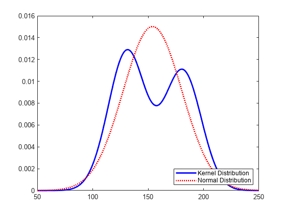 图中包含一个轴。坐标轴包含两个line类型的对象。这些对象代表核分布，正态分布。