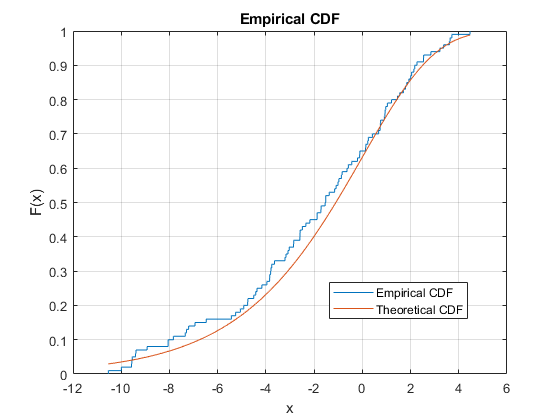 图中包含一个轴。标题为Empirical CDF的坐标轴包含2个线型对象。这些对象代表了经验CDF和理论CDF。