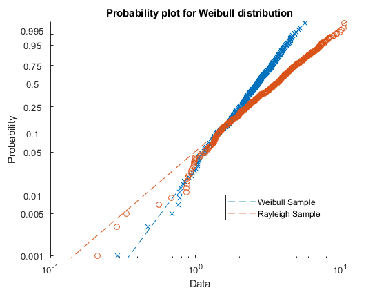 图中包含一个轴。威布尔分布的概率图的坐标轴包含4个线型对象。这些对象代表威布尔样本，瑞利样本。