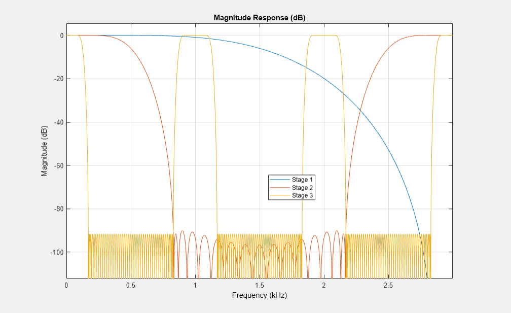 图2图:级响应(dB)包含一个坐标轴对象。坐标轴对象与标题级响应(dB),包含频率(赫兹),ylabel级(dB)包含3线类型的对象。这些对象代表第一阶段、第二阶段、第三阶段。