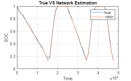 Battery State of Charge Estimation in Simulink Using Deep Learning Network