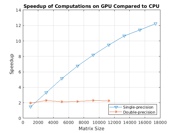 通过使用GPU编码器基准解一个线性系统