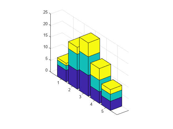 图包含一个坐标轴对象。坐标轴对象包含3个类型的对象的表面。
