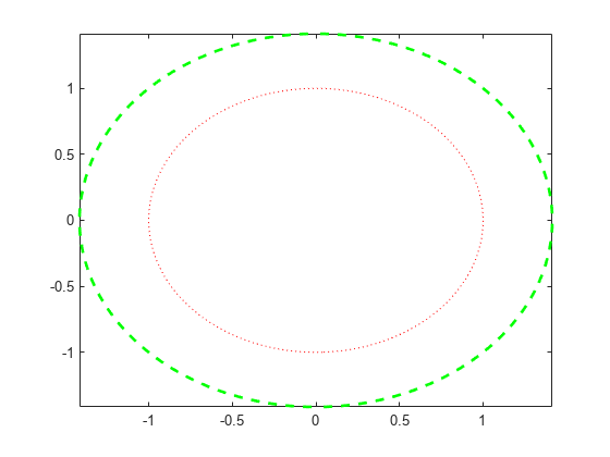 图包含一个坐标轴对象。坐标轴对象包含2 implicitfunctionline类型的对象。