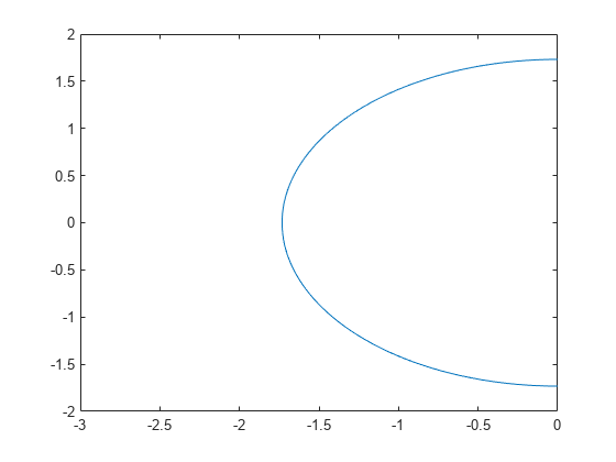 图包含一个坐标轴对象。坐标轴implicitfunctionline类型的对象包含一个对象。