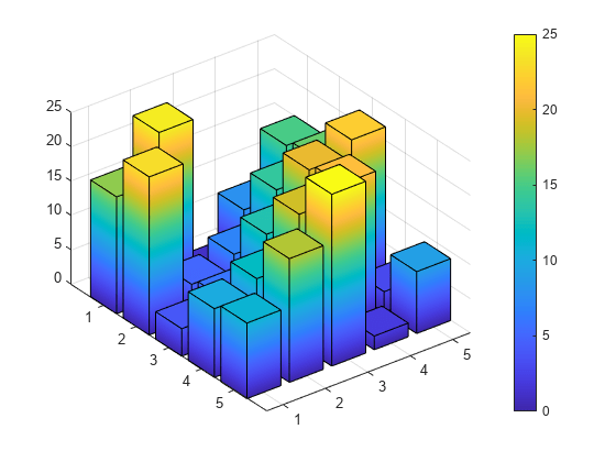 图包含一个坐标轴对象。坐标轴对象包含5个类型的对象的表面。